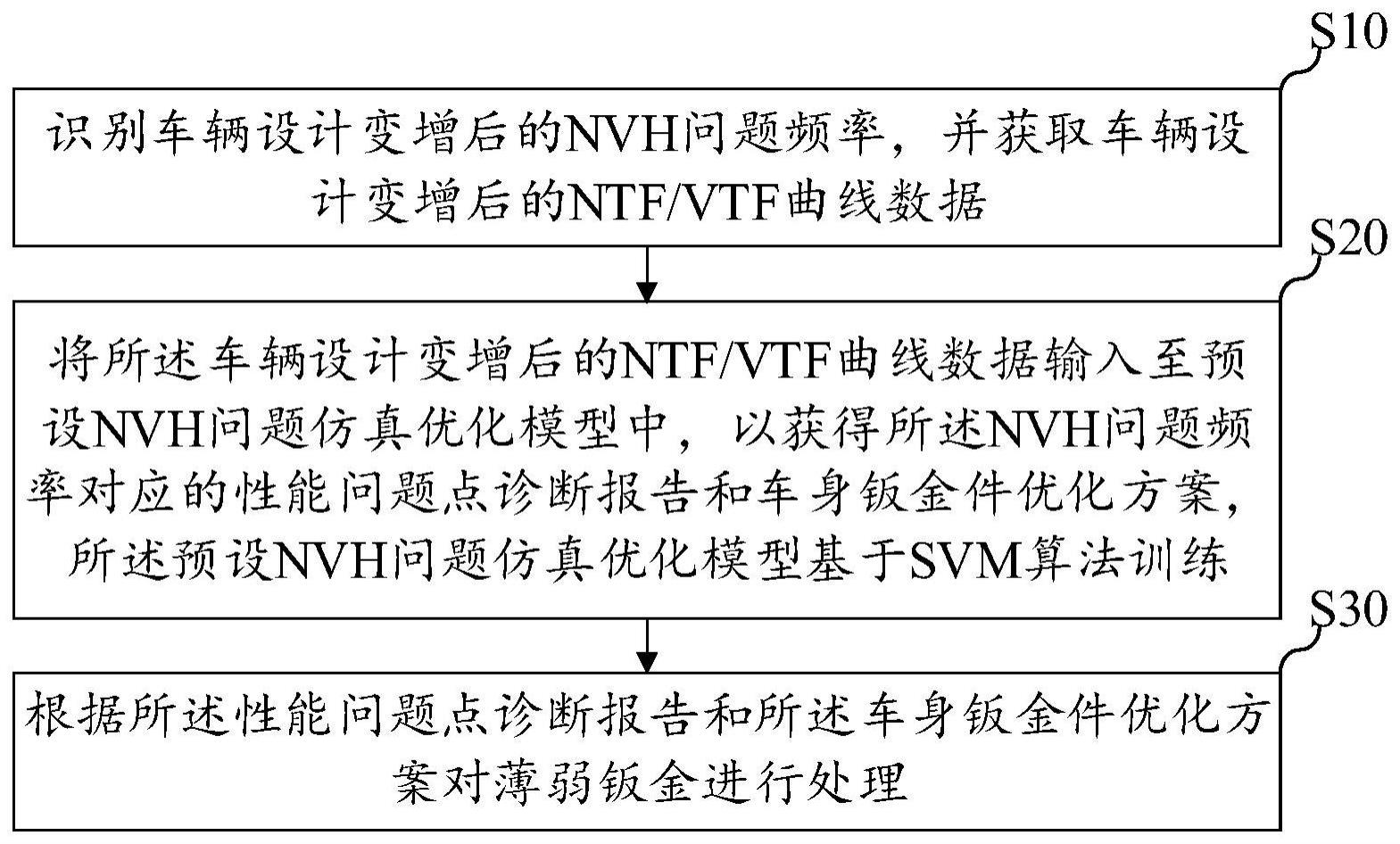 基于薄弱钣金的诊断优化方法、系统、设备及存储介质与流程