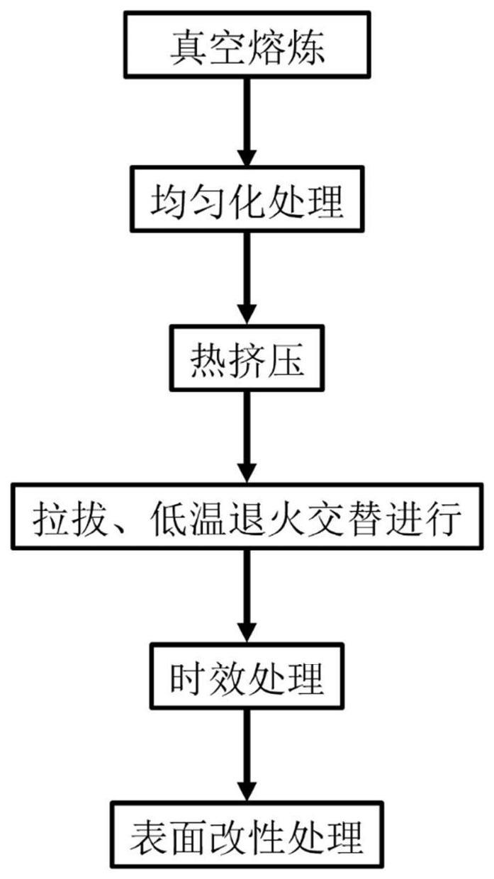 一种抗老化医用可降解锌合金及其制备方法