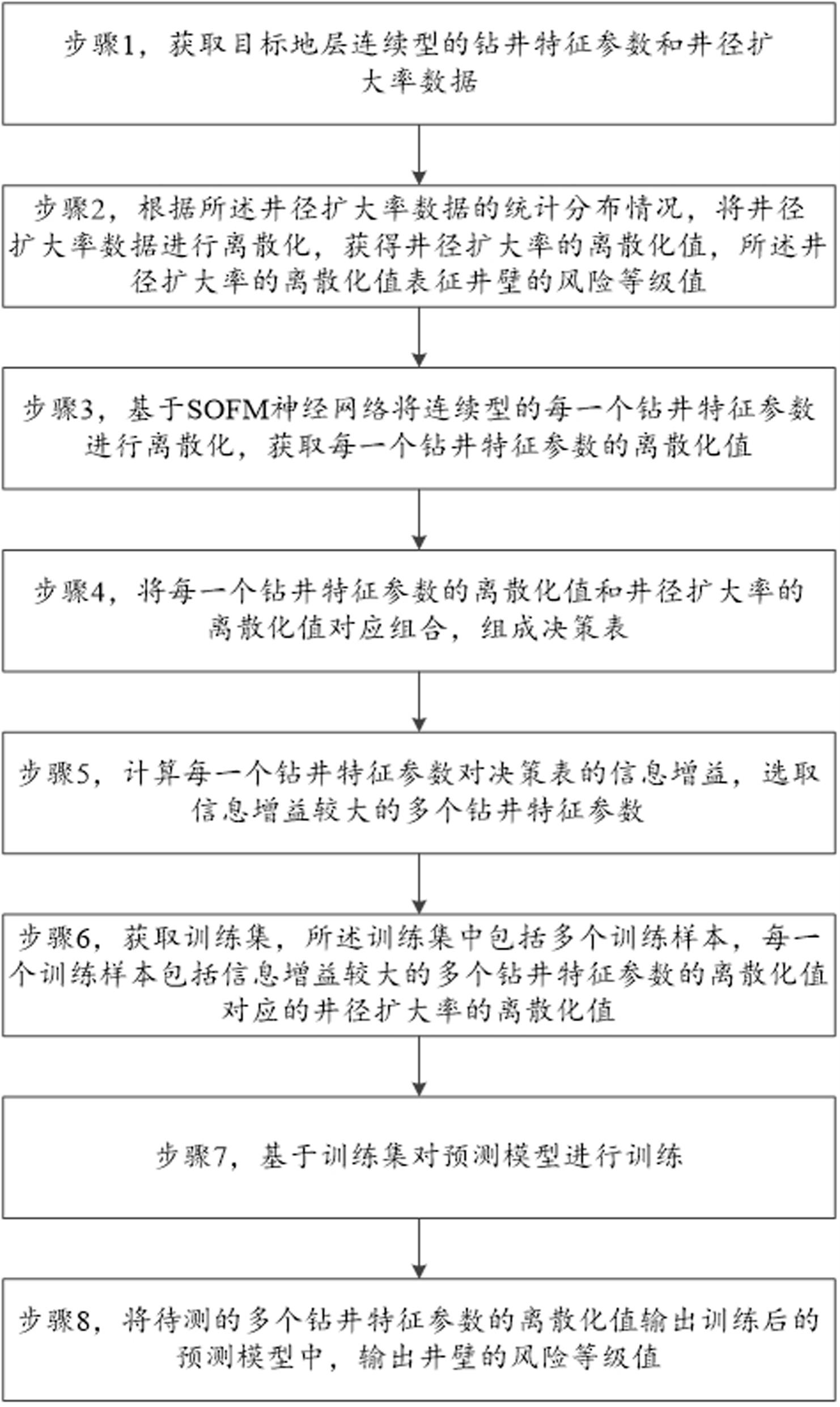 一种井壁风险等级预测方法