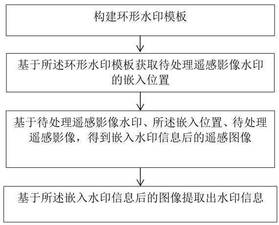 一种基于遥感影像的水印嵌入与提取方法与流程