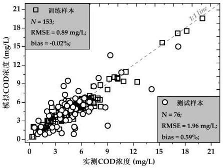 一种基于多源遥感的湖泊群有机物储量估算方法