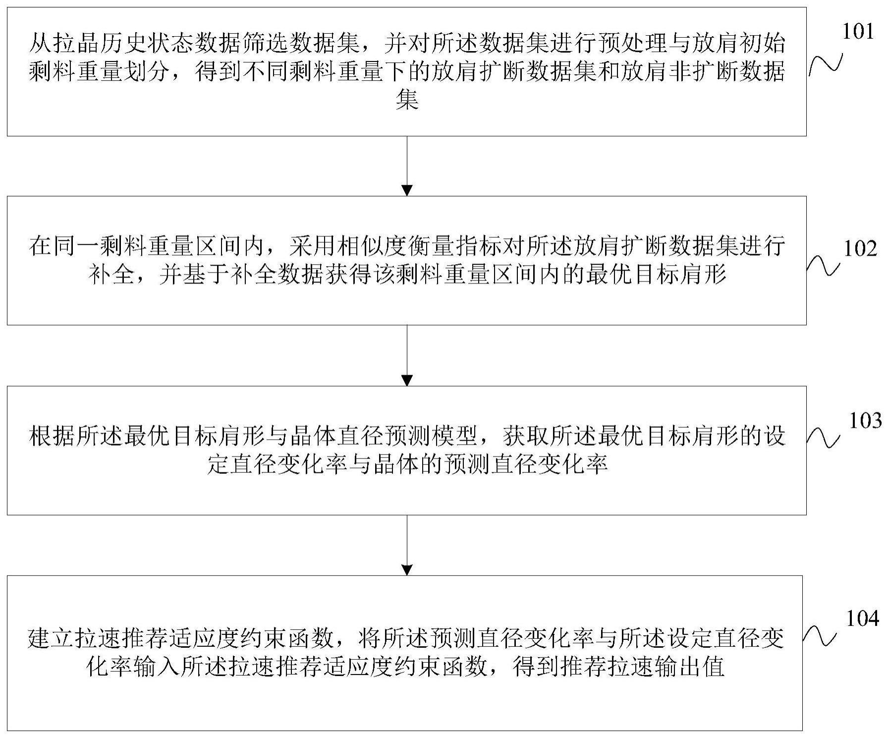 基于最优目标肩形的直拉单晶硅放肩自适应拉速控制方法与流程