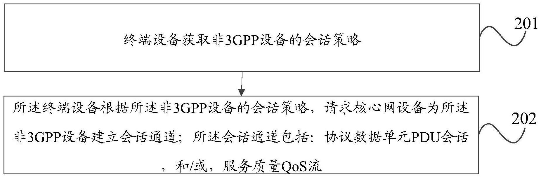 非3GPP设备的会话通道建立方法、装置及设备与流程