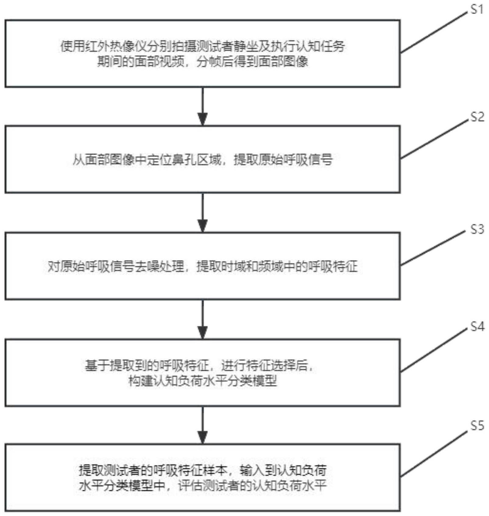 基于红外热成像的非接触式认知负荷评估方法