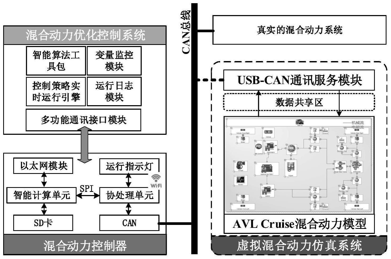 一种信息物理系统架构的混合动力传动系统控制方法测试平台