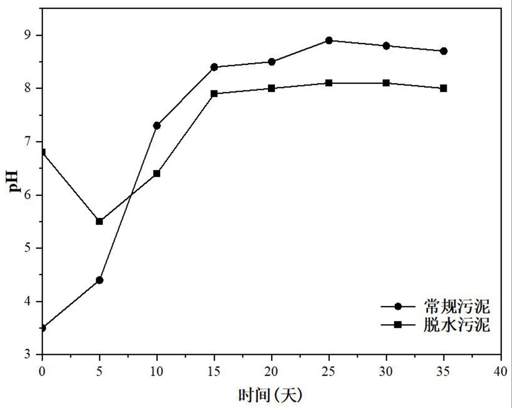 一种脱水处理方法、液体肥制备方法及有机肥制备方法