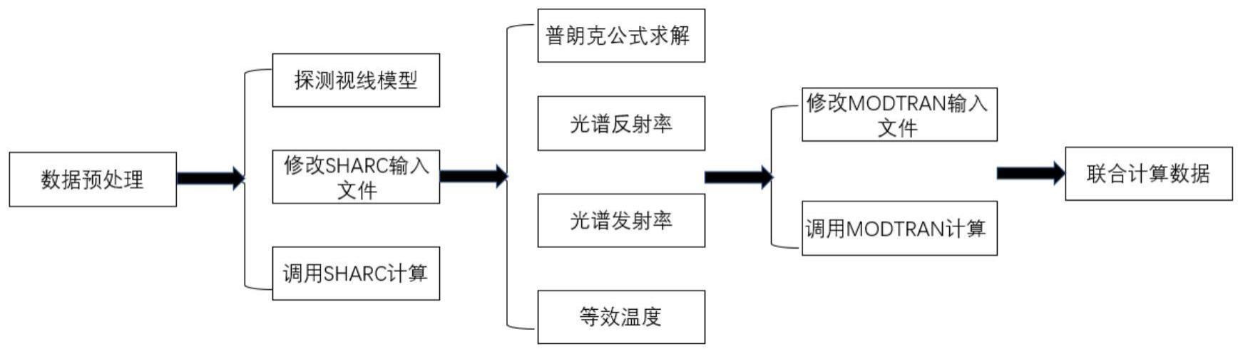 一种基于MODTRAN和SHARC联合仿真的中高层大气背景红外成像方法