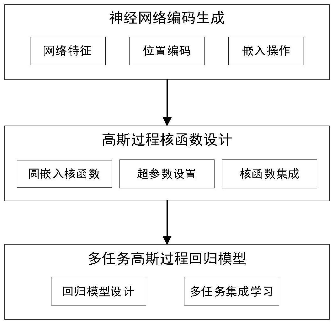 基于高斯过程的多任务神经网络模型性能预测方法