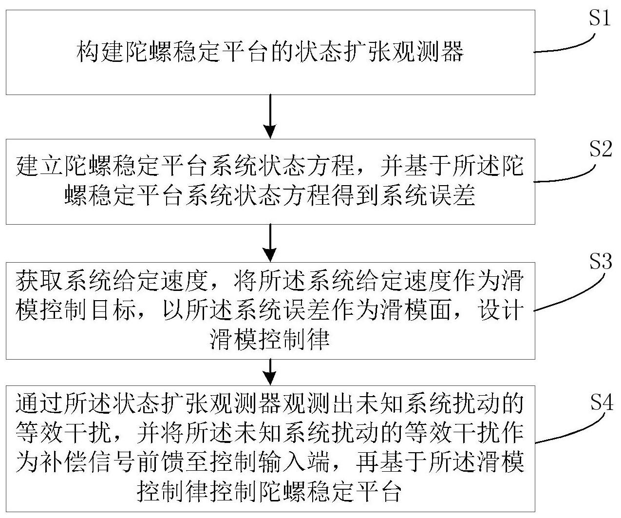 陀螺稳定平台滑模控制方法、装置、存储介质及电子设备与流程