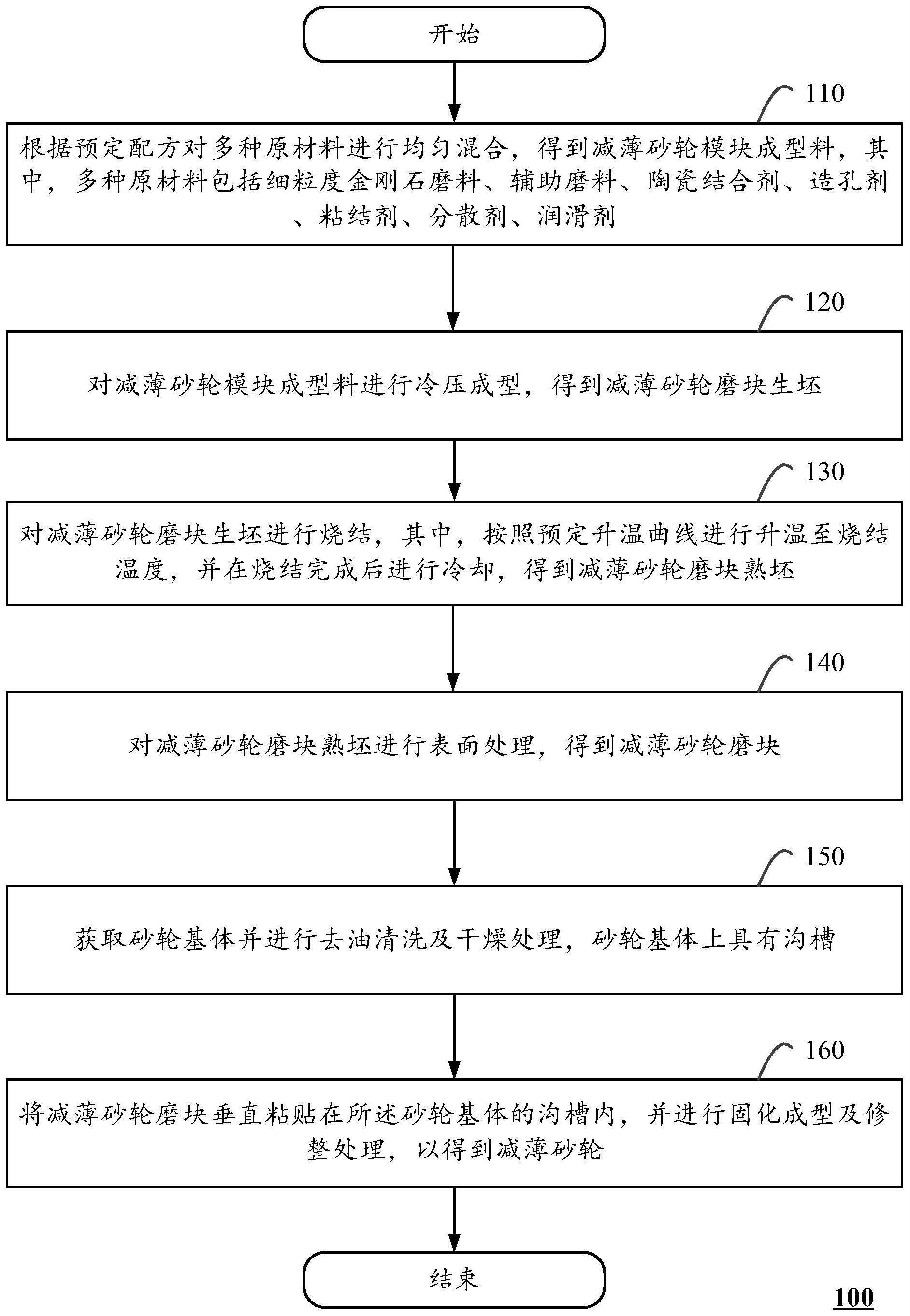 用于碳化硅晶圆的减薄砂轮制备方法与流程