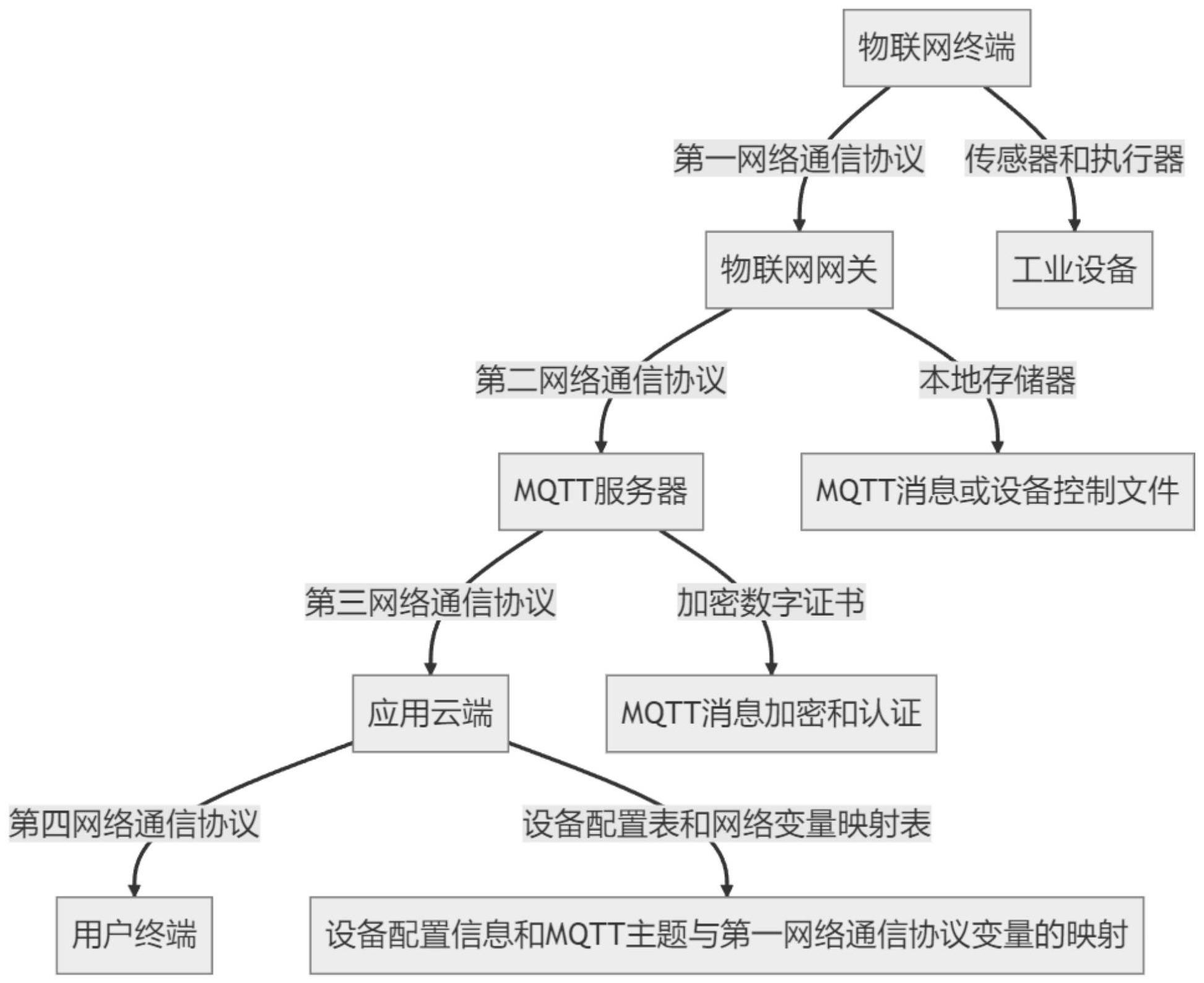 一种基于MQTT协议的自动配置的物联网系统