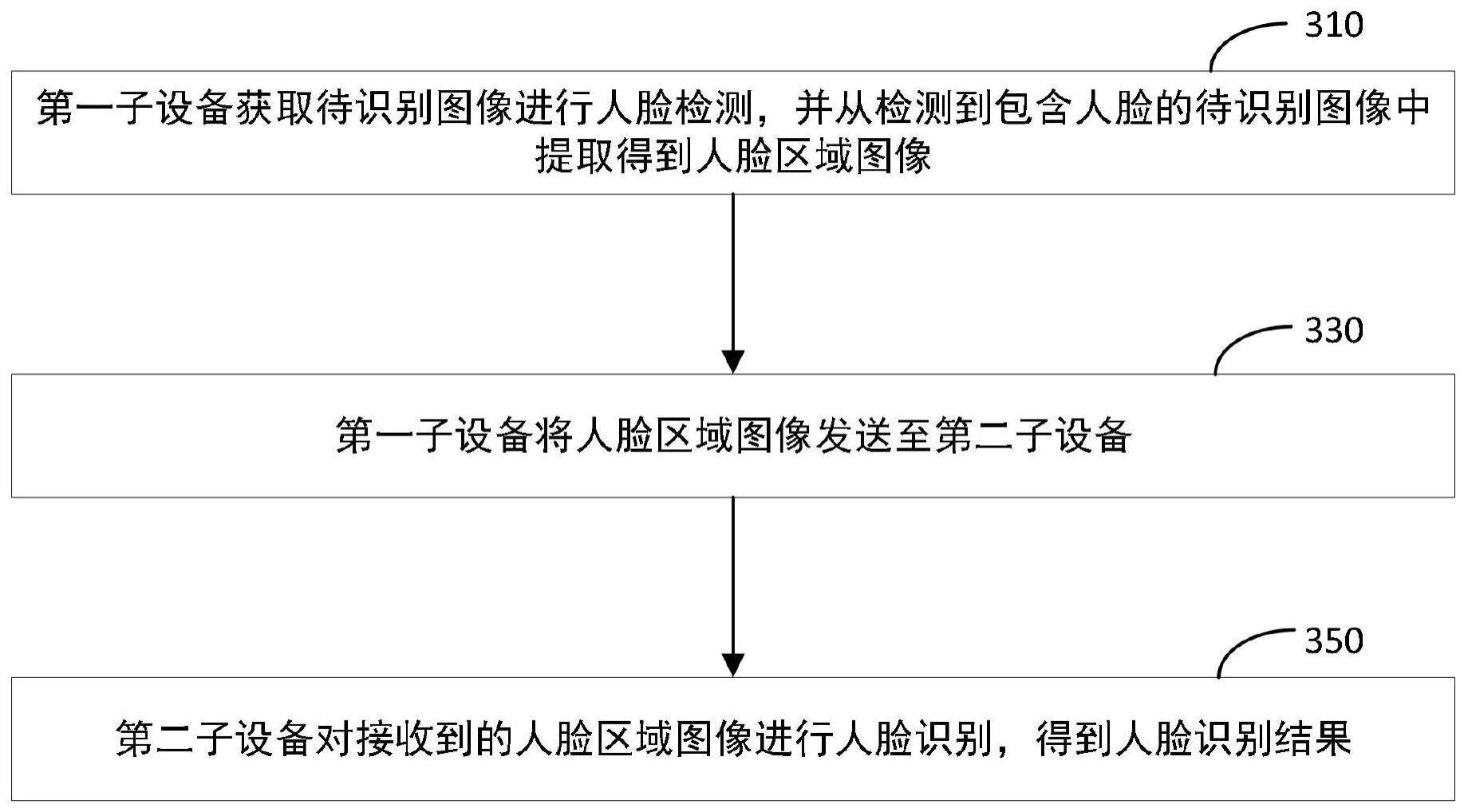 人脸识别方法、装置、分体式设备、电子设备及存储介质与流程