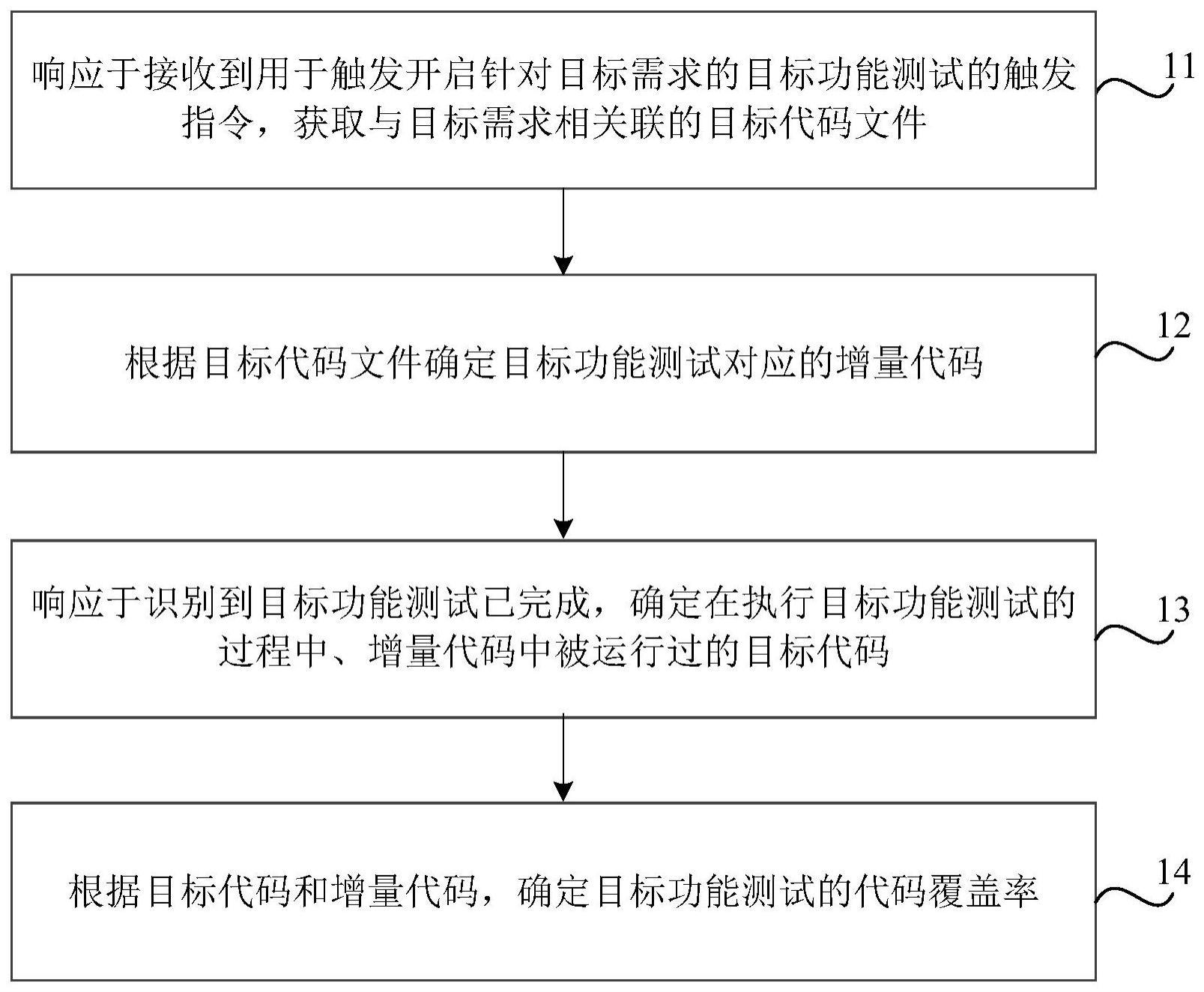 测试覆盖率确定方法、装置、可读介质及电子设备与流程