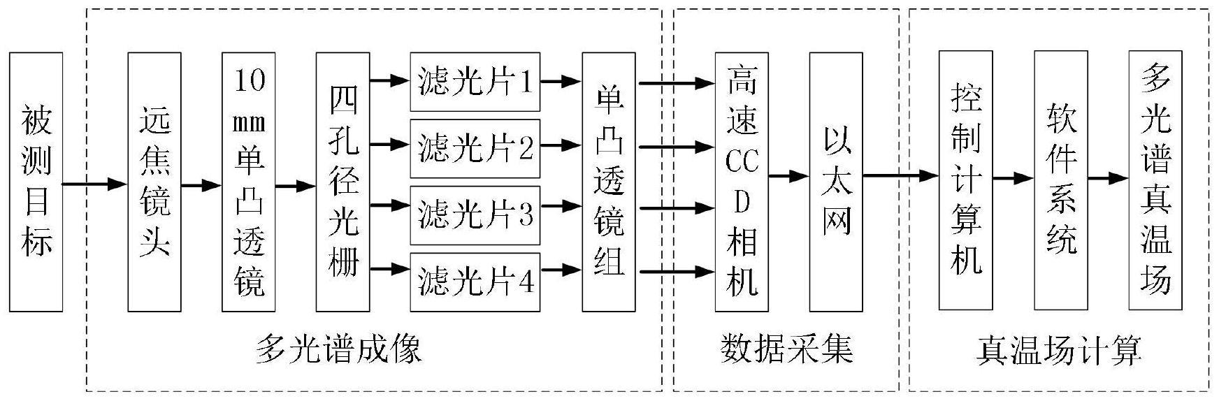 一种用于测量弹药爆炸火焰真温场的多光谱热成像仪器