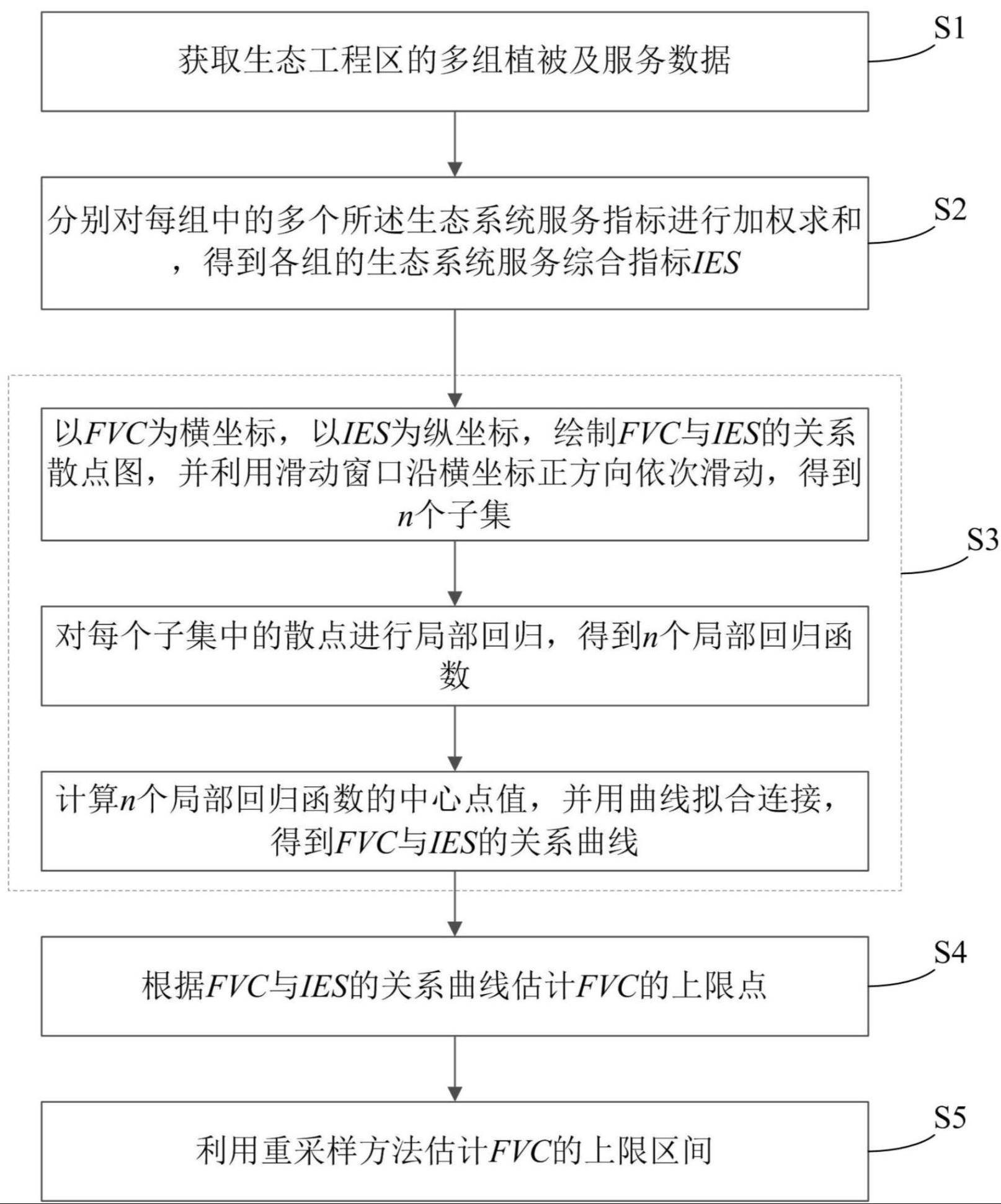 促进生态服务功能提升的植被覆盖度恢复上限计算方法与流程