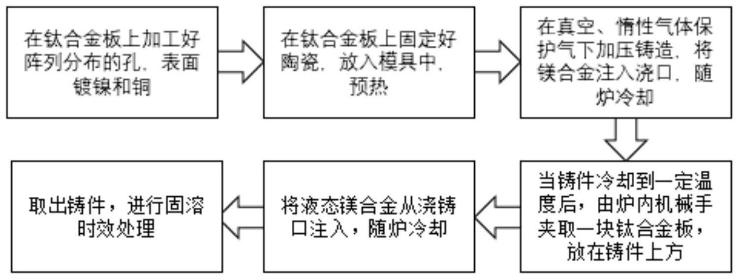 一种多层轻合金陶瓷复合结构整体液态成型方法