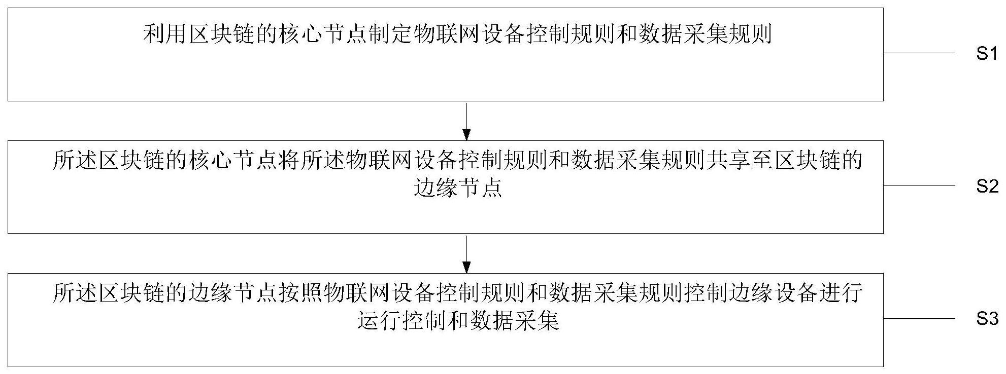 一种基于区块链的提高边缘计算能力方法和系统与流程