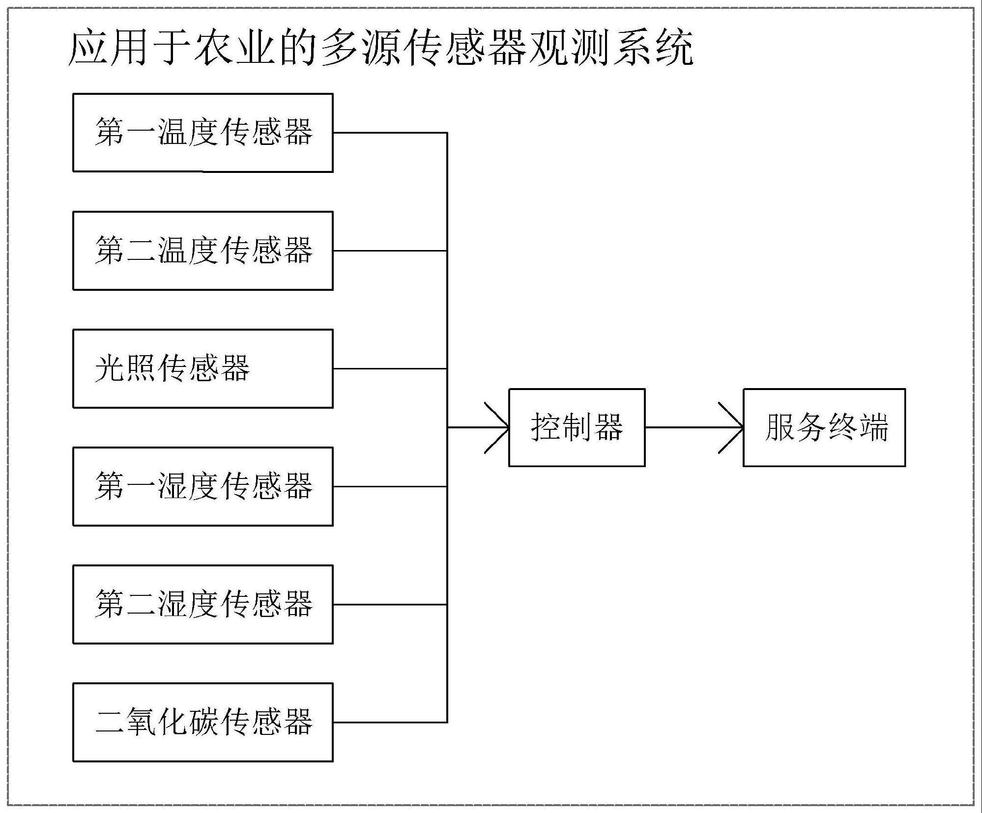 一种应用于农业的多源传感器融合观测系统及方法与流程