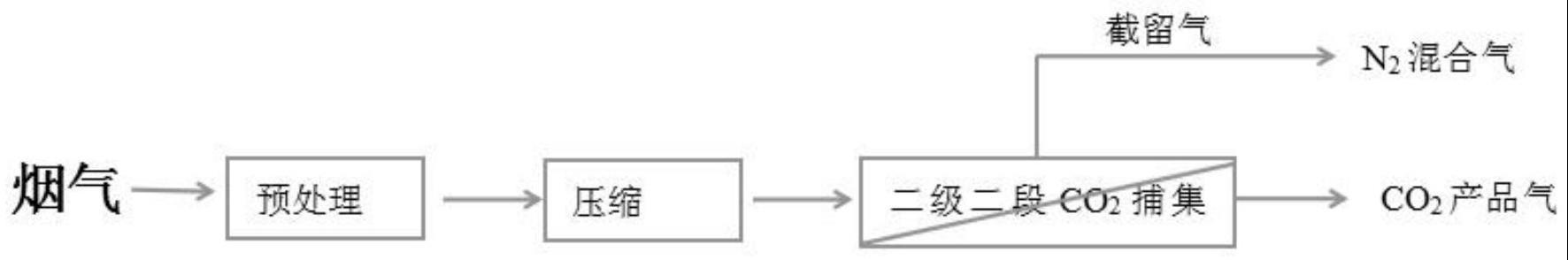 一种膜法分离烟气中二氧化碳和氮气的一体化处理方法及系统与流程