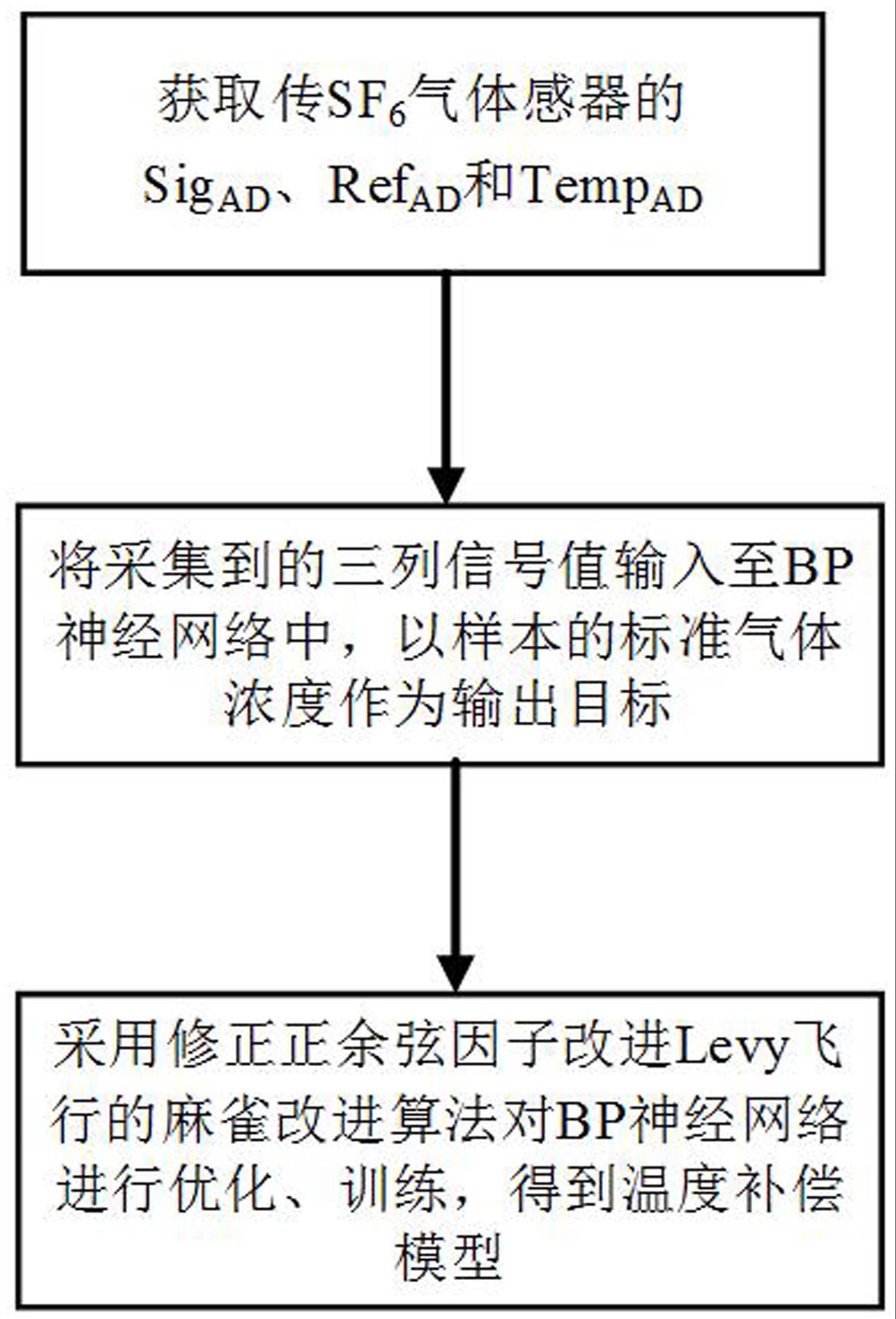 一种基于ISSA-BP神经网络的红外SF6气体传感器的温度补偿方法