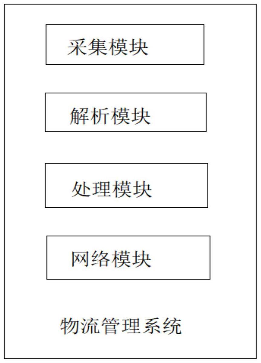 一种基于物联网操作系统平台的物流管理系统的制作方法