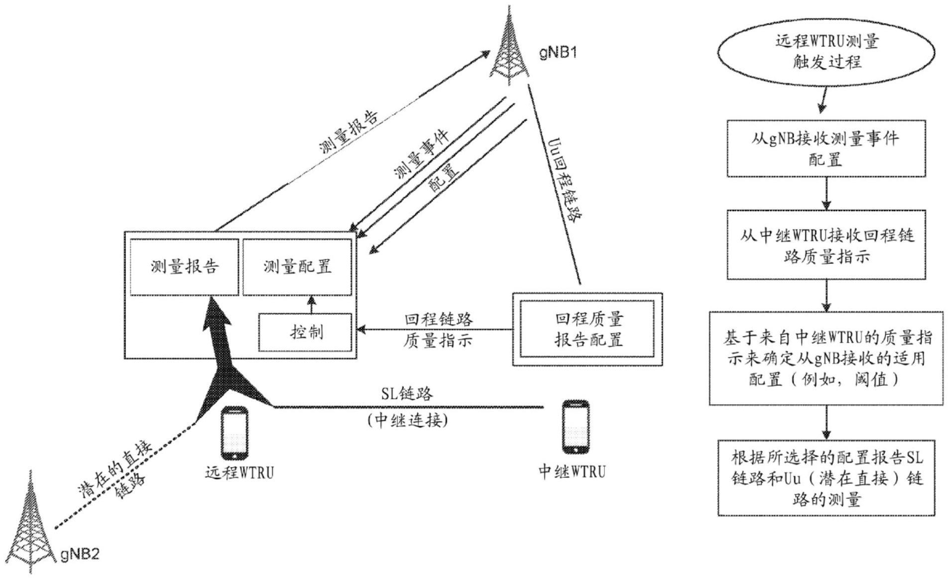 基于与中继WTRU和网络之间的链路相关联的链路质量指示来修改远程WTRU处的测量报告行为的制作方法