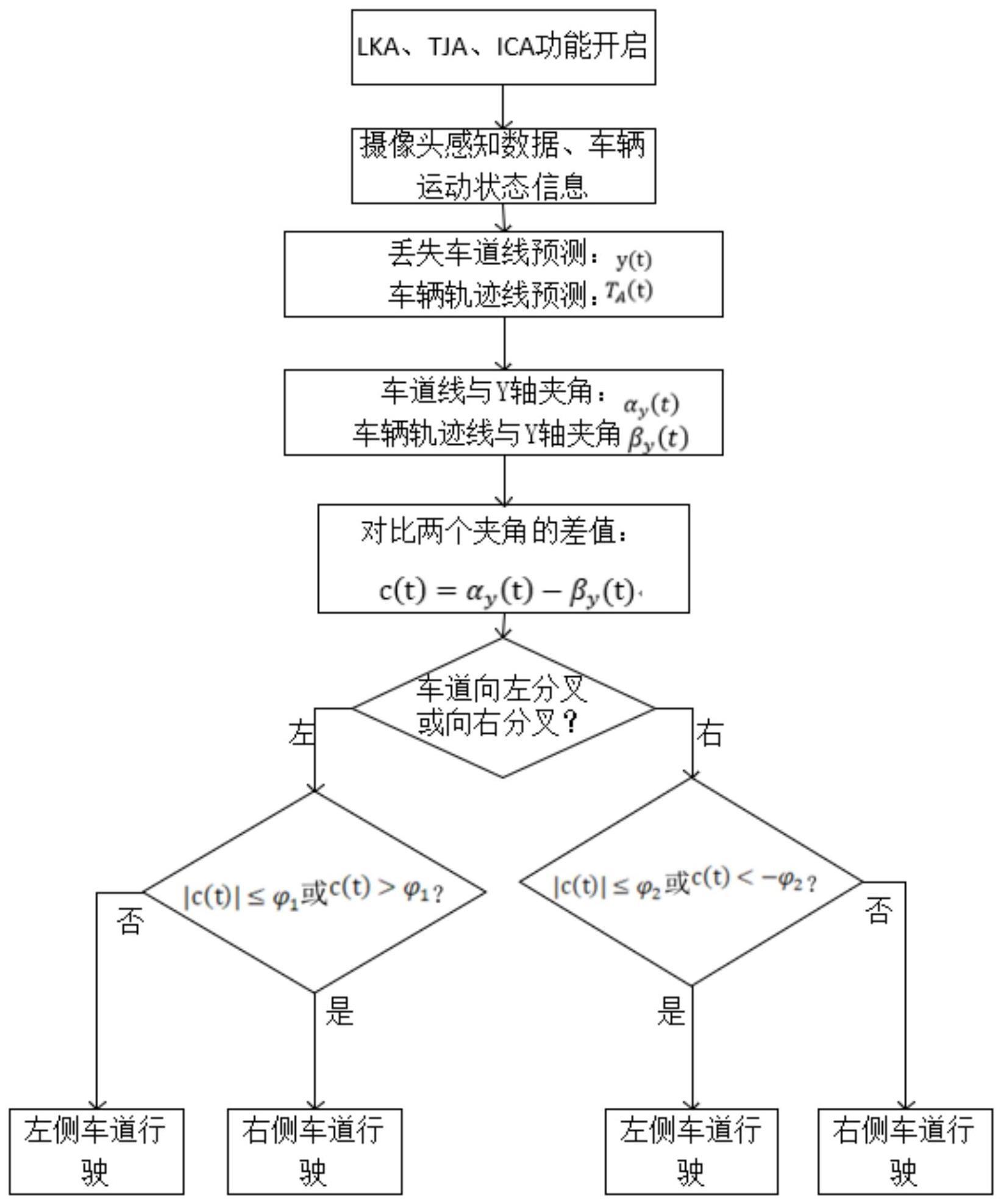 一种智能驾驶系统分叉道路场景下车道识别优化方法与流程