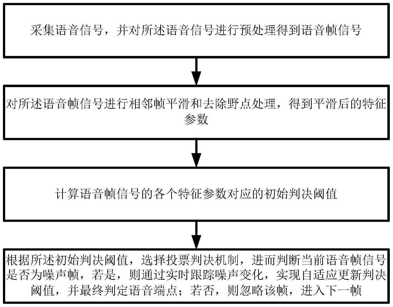 自适应参数投票机制的语音端点检测方法及系统与流程