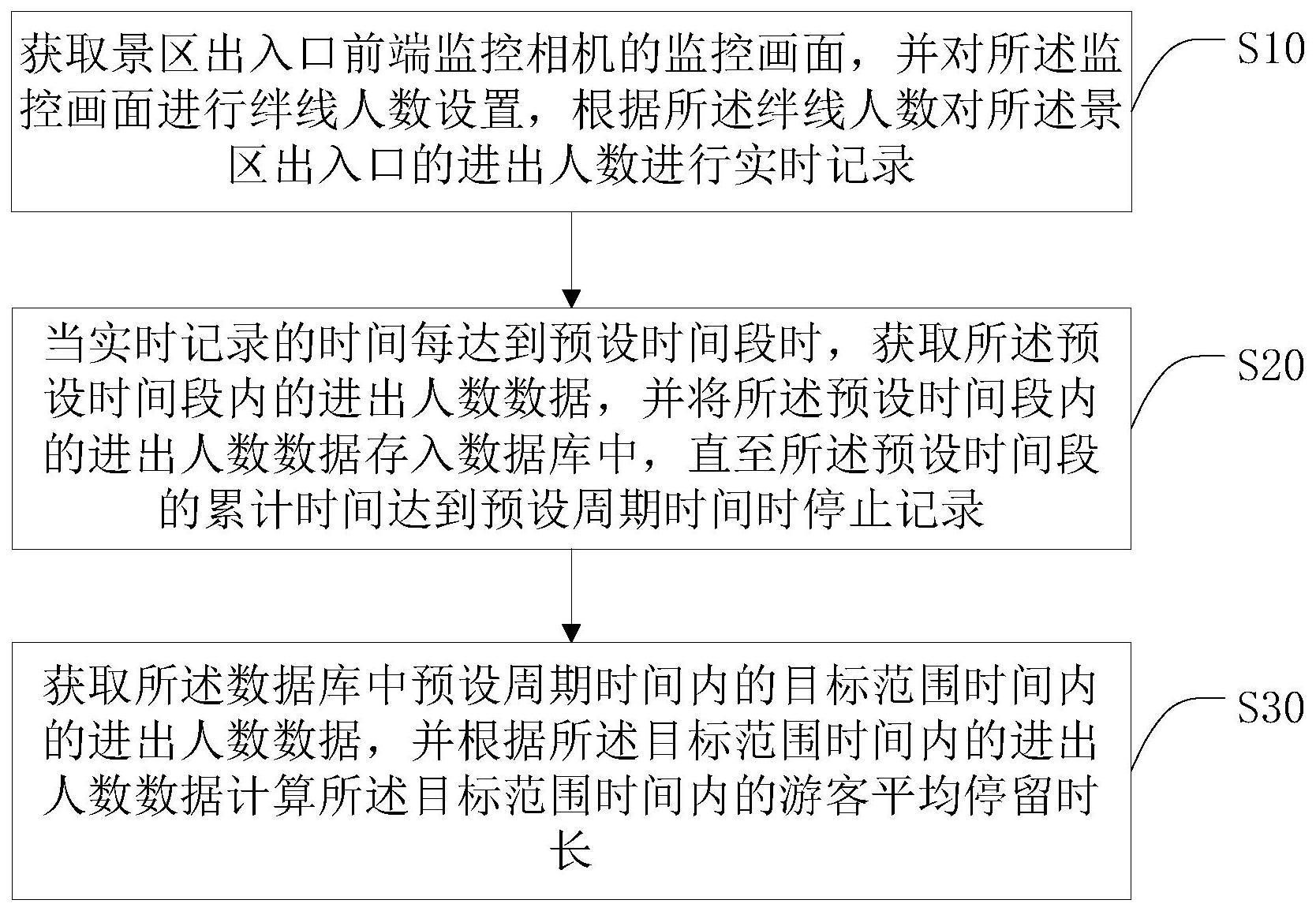 一种智慧景区游客平均停留时长的计算方法及相关设备与流程