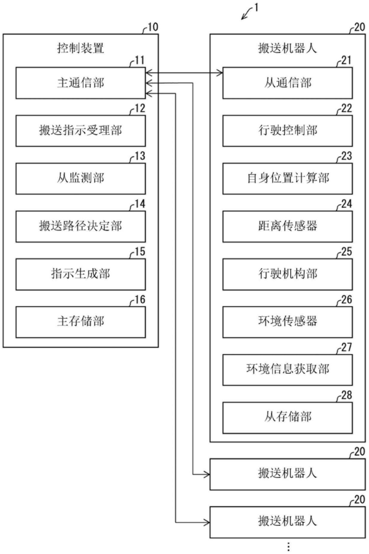 控制装置以及搬送系统的制作方法