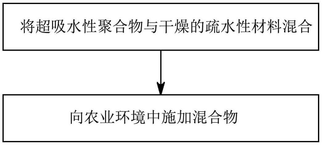 用于改善超吸水性聚合物流动性的组合物和方法与流程