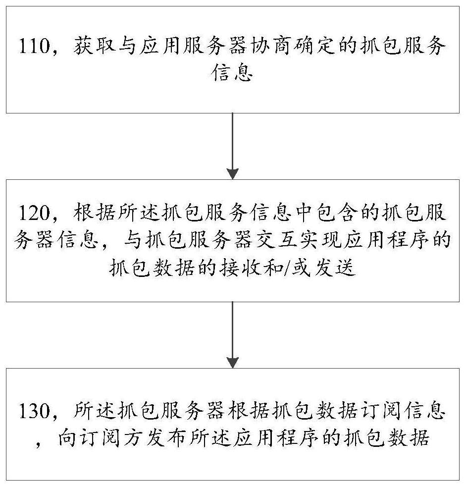 一种抓包方法、系统和电子设备与流程