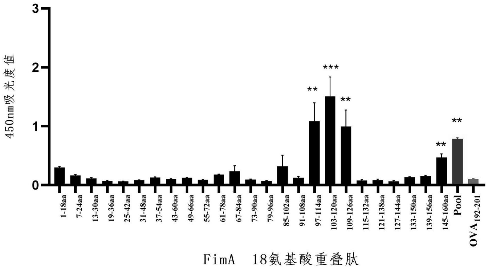 肺炎克雷伯菌的FimA的抗原表位肽及其应用