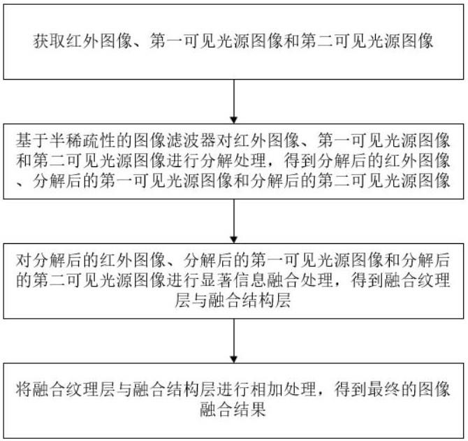 基于多聚焦信息整合的红外与可见光图像融合方法及系统