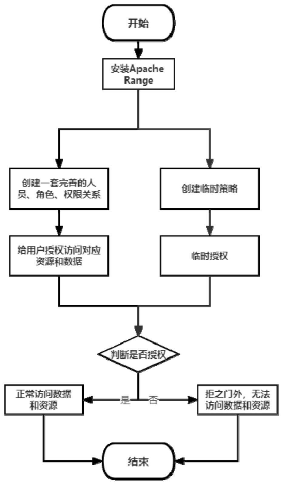 基于大数据下集群资源管理分配方法、设备及存储介质与流程