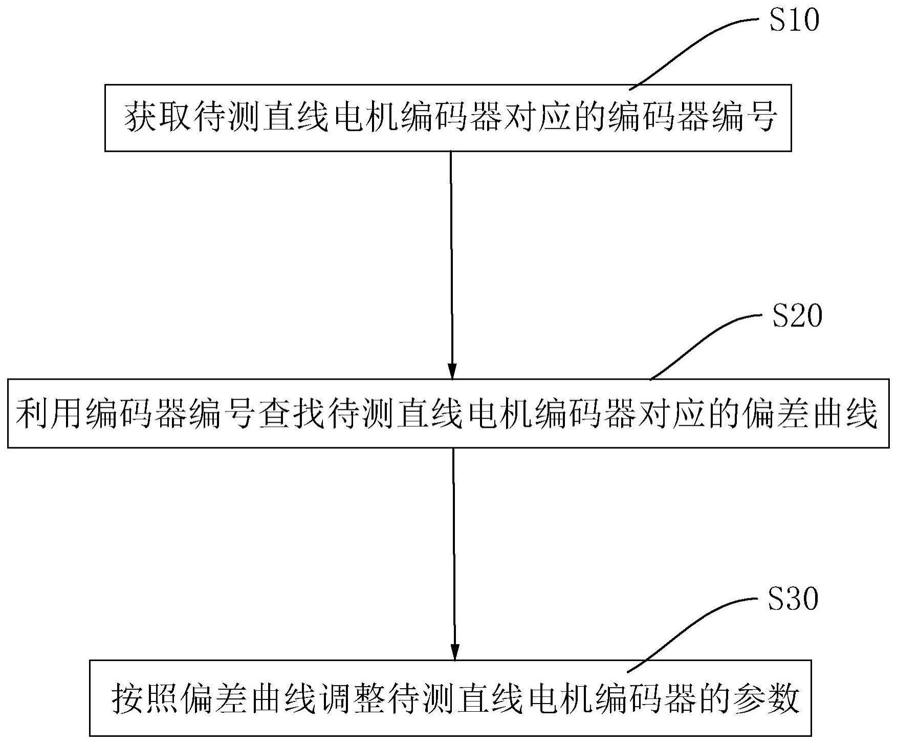 直线电机编码器信号校准方法、装置、设备及存储介质与流程