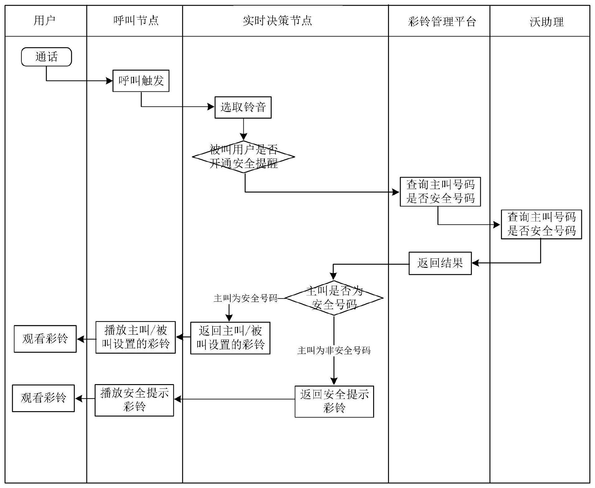 一种通过视频彩铃实现智能安全提示的方法及其系统与流程