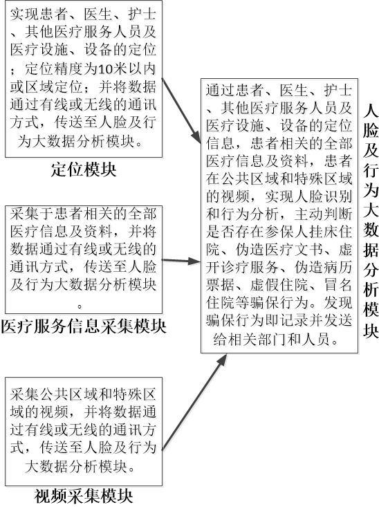 一种通过住院患者医疗过程主动发现医保骗保行为的大数据分析系统的制作方法