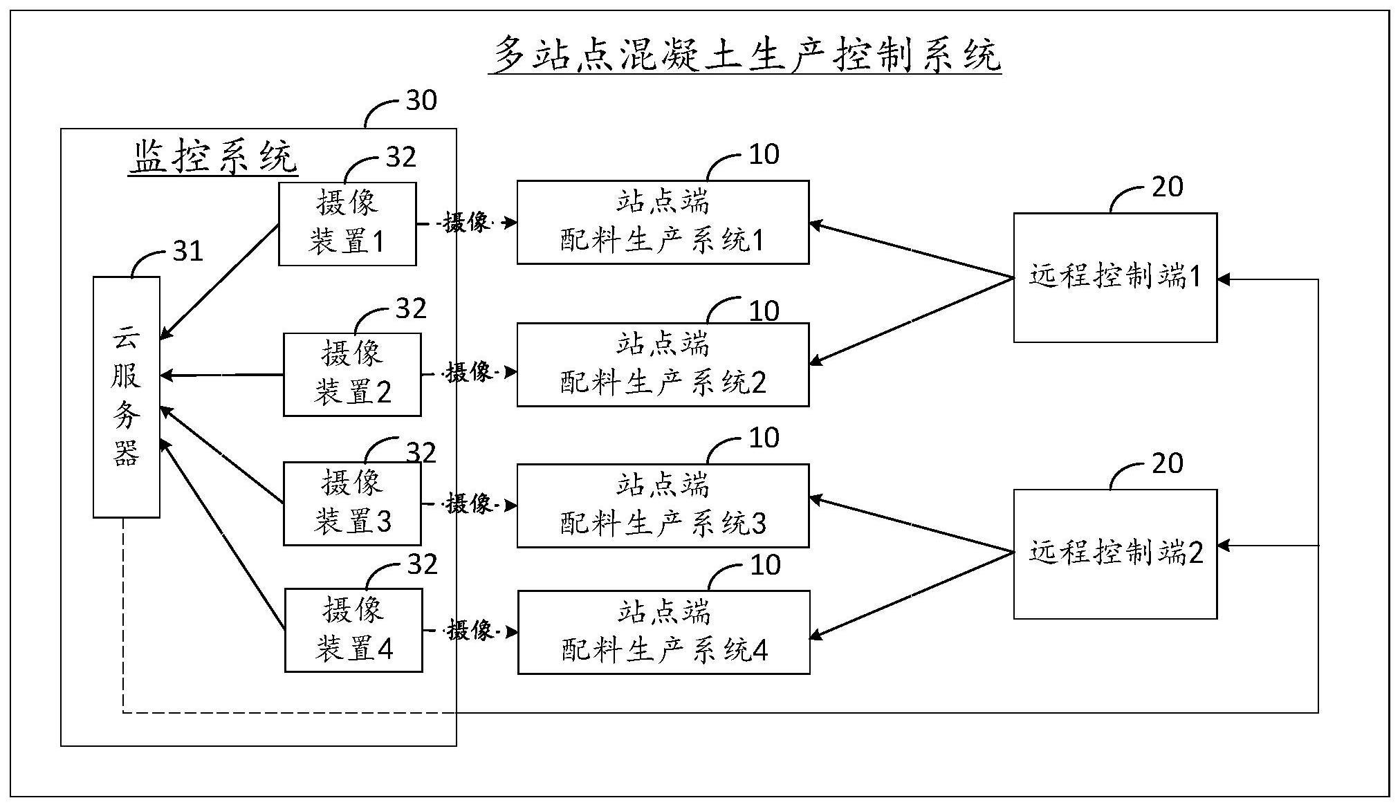 多站点混凝土生产控制系统及控制方法与流程