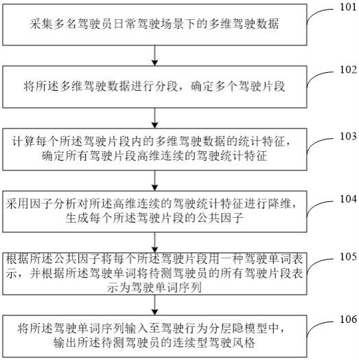 一种连续型驾驶风格识别方法、系统及设备