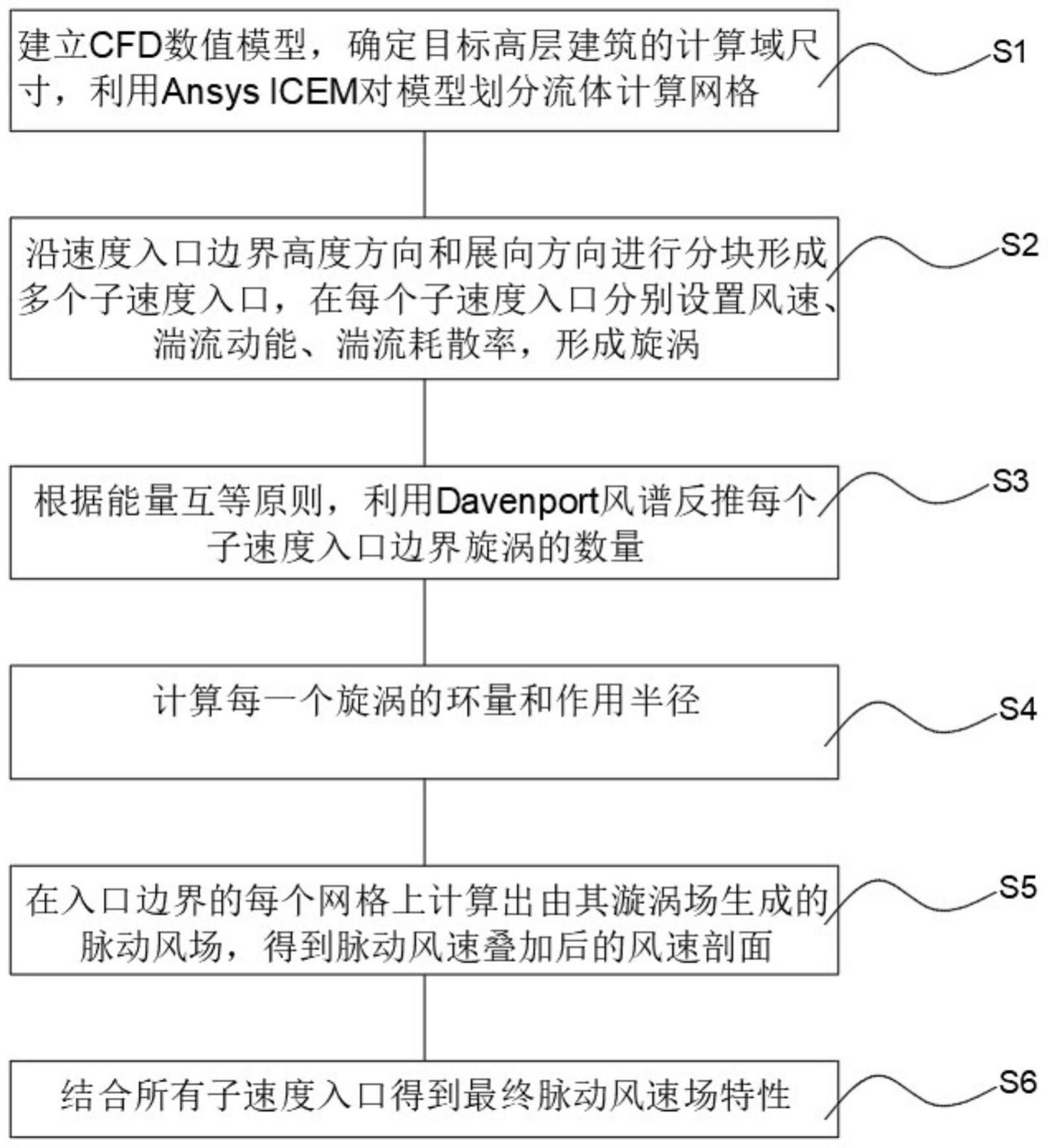 一种基于分块涡方法的大涡模拟入口湍流生成方法