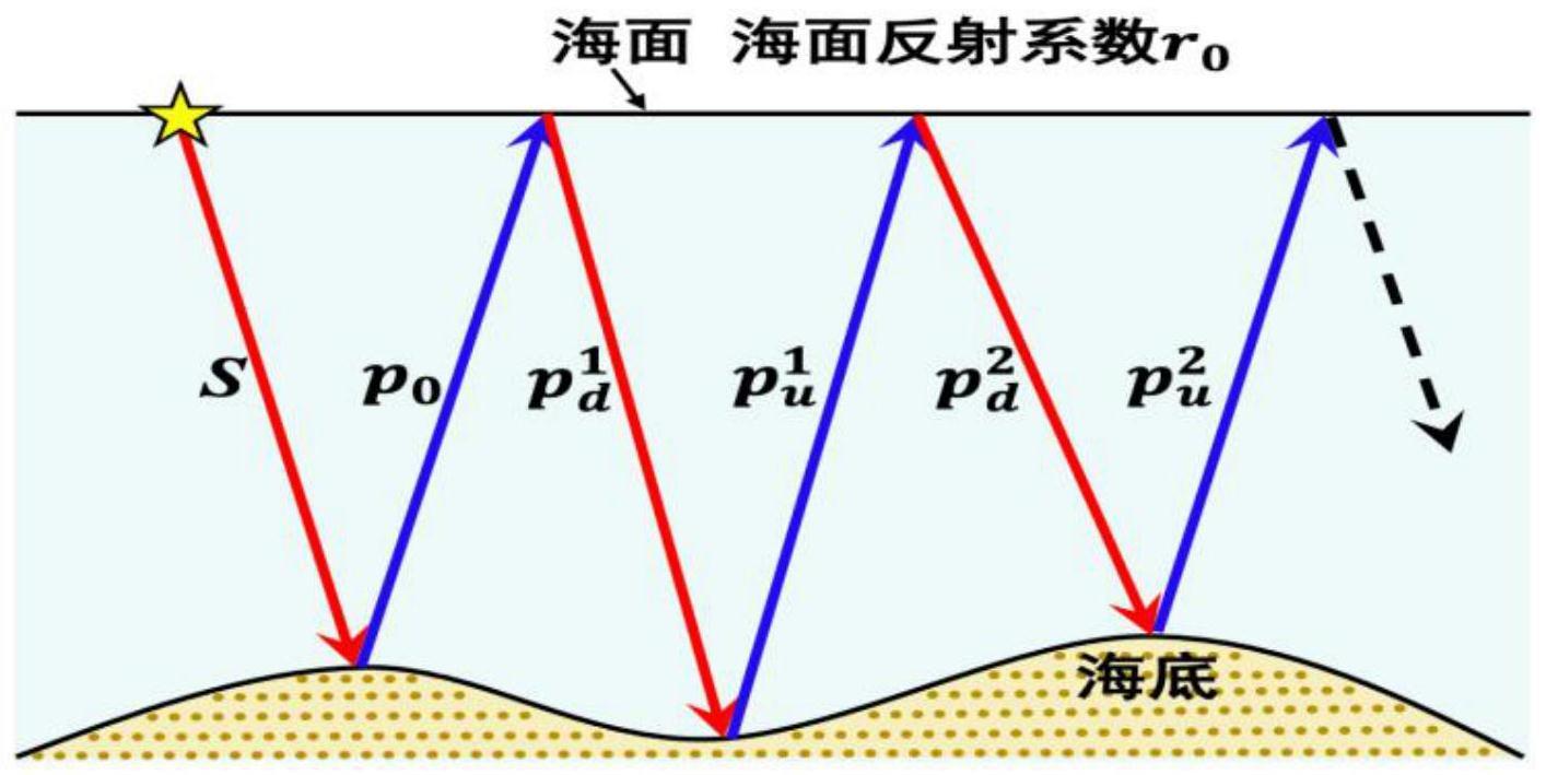 基于波场分解的一次波和多次波分离及同时成像方法