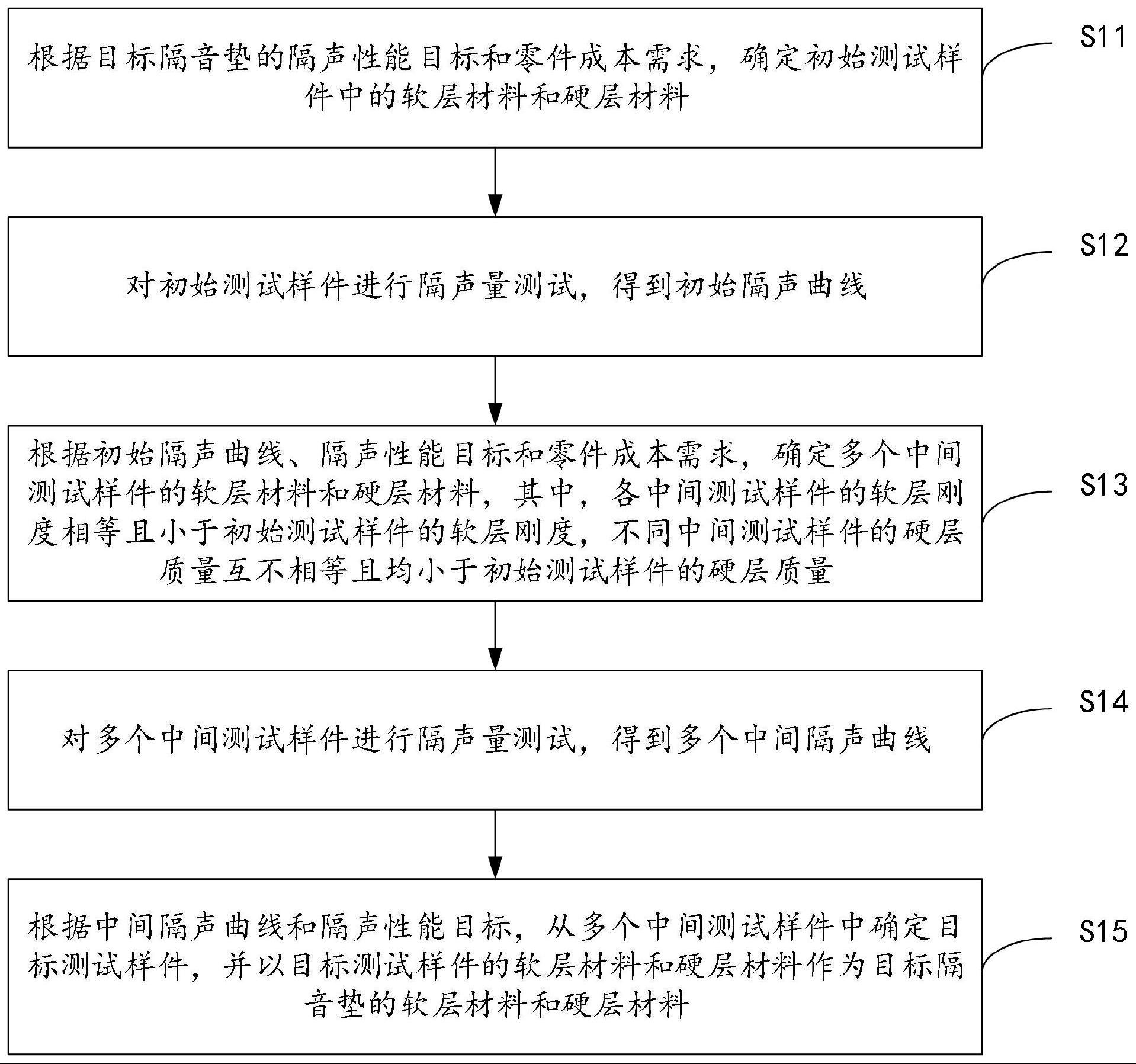 隔音垫设计方法、装置、设备及可读存储介质与流程