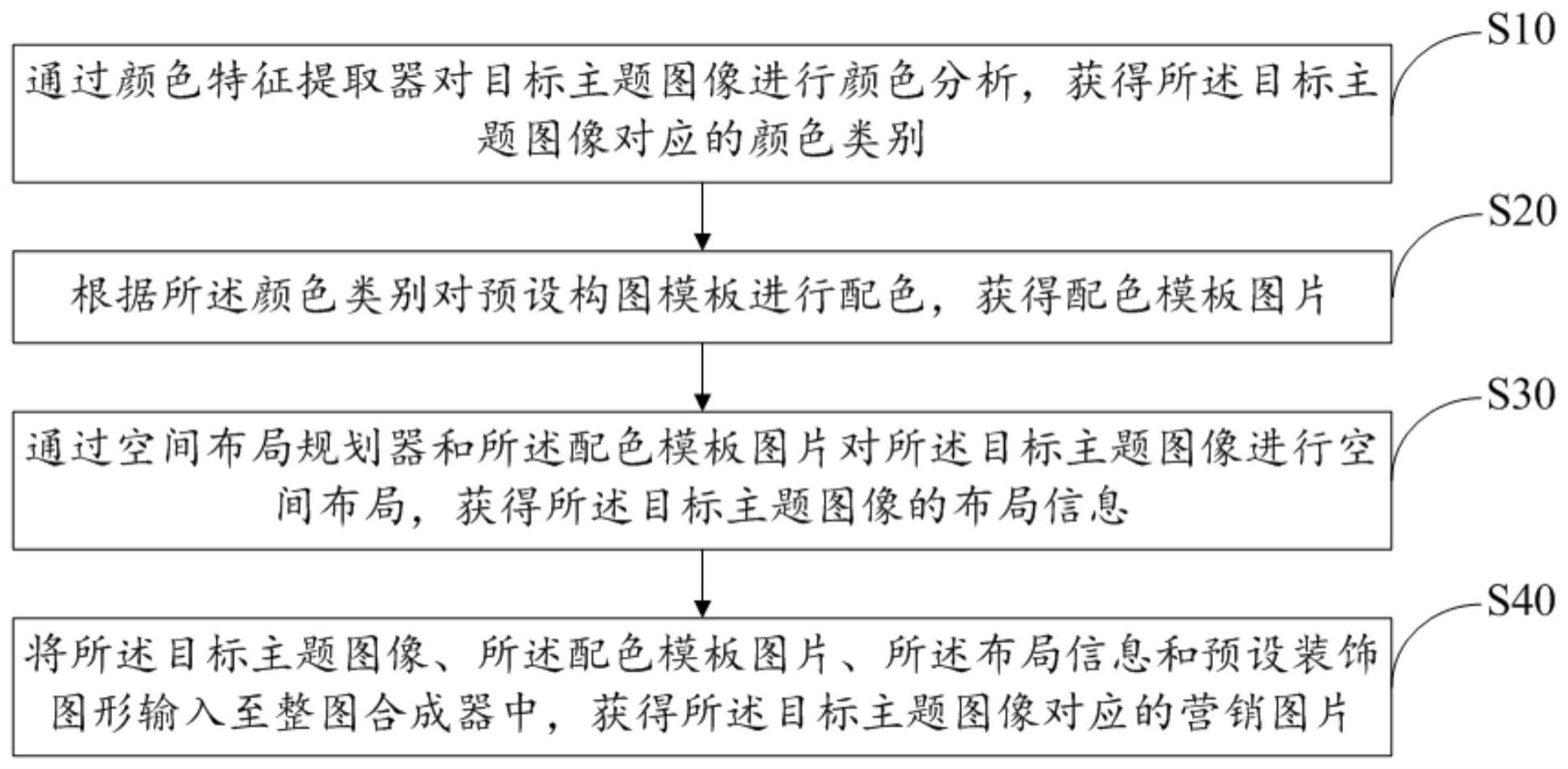 营销图片自动生成方法、装置、设备及存储介质与流程