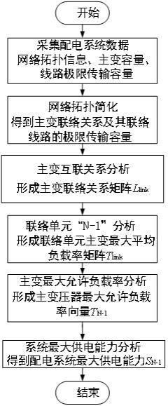 一种基于主变联络单元的供电能力分析方法与流程