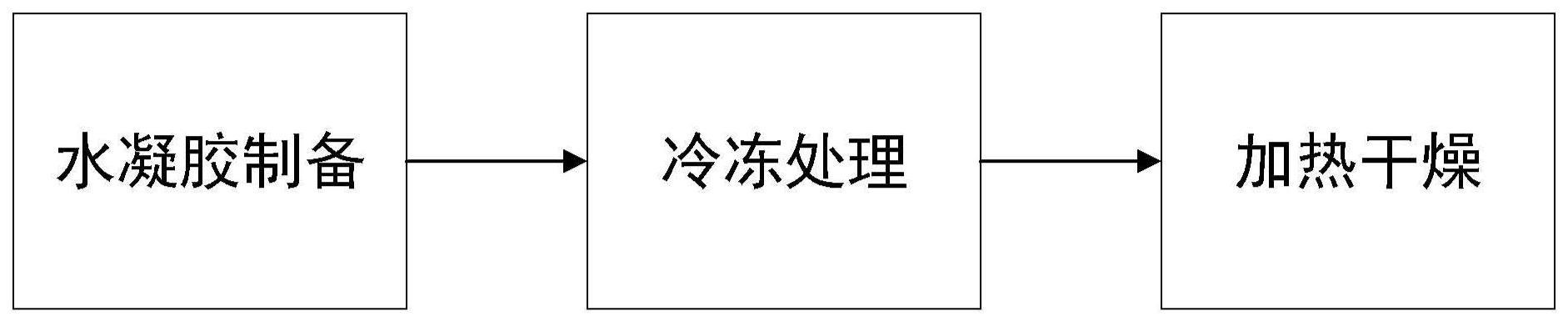 凝胶类冰雪材料及其制备方法与应用