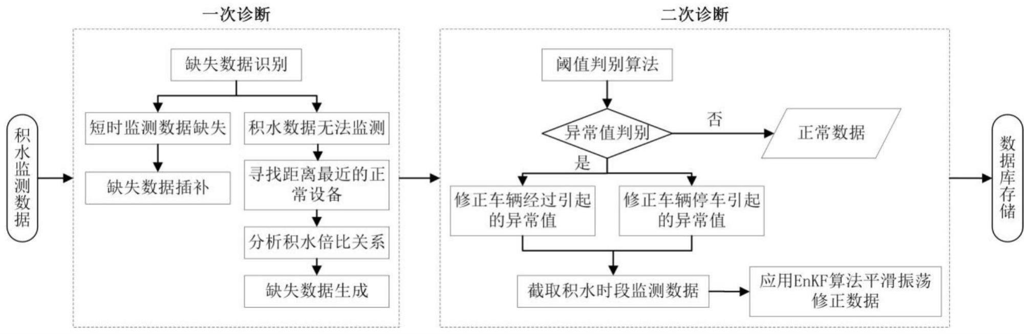 非接触式城市洪涝积水监测异常数据修正方法与流程