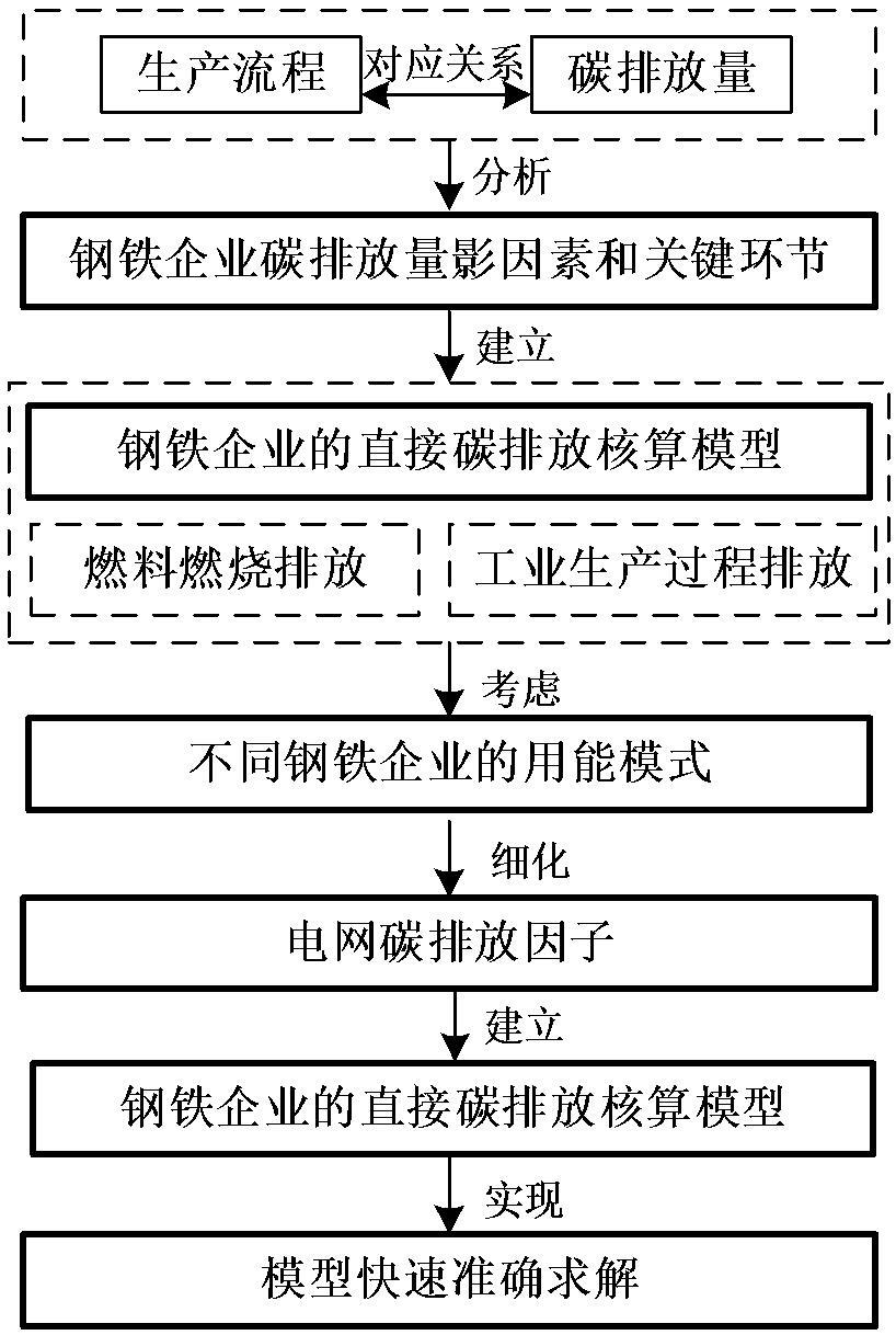 一种钢铁行业碳排放测量方法、系统、设备及介质与流程