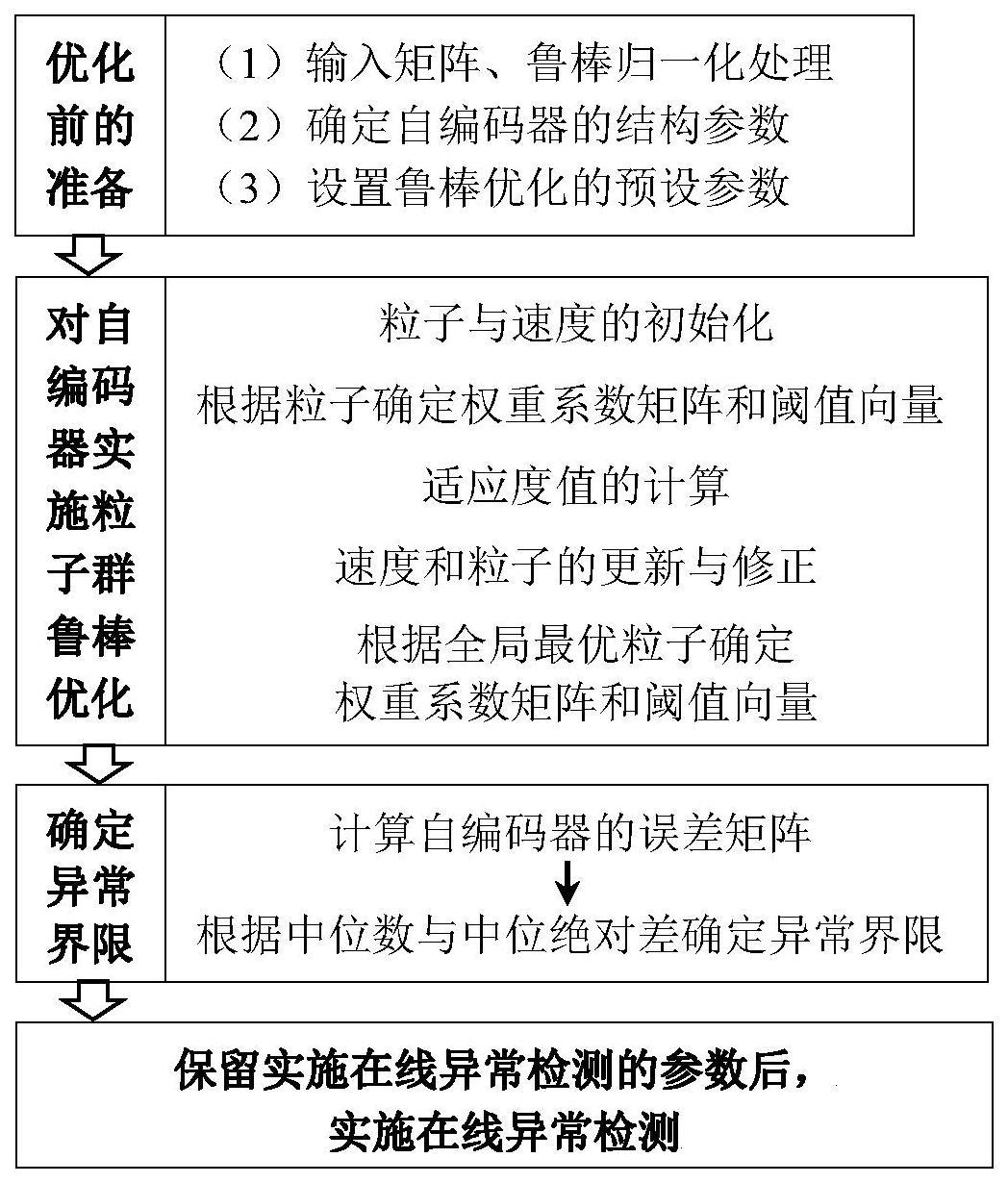 一种基于粒子群鲁棒优化自编码器的异常检测方法