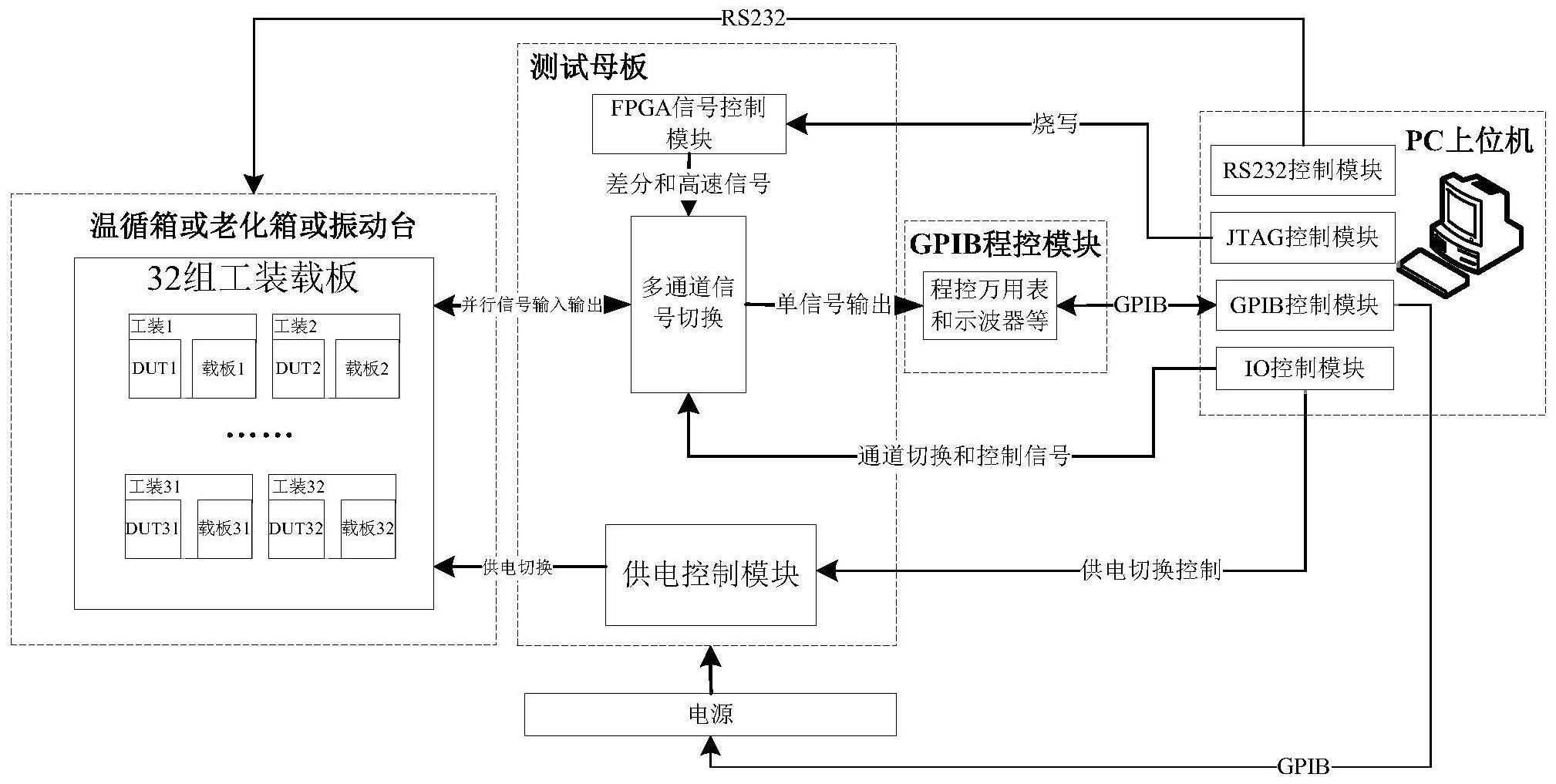 一种SIP集成电路可靠性试验批量监测系统及其测试方法与流程